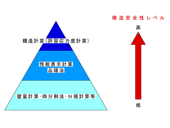 許容応力度計算 ブログ 設計事務所ならデザインハウス