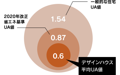 断熱性能