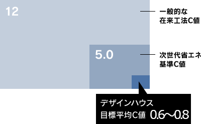 C値(相当隙間面積)